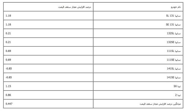 تعیین سقف افزایش قیمت خودروهای داخلی